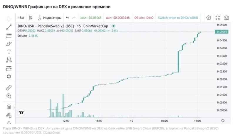 DINO/WBNB График цен на DEX в реальном времени