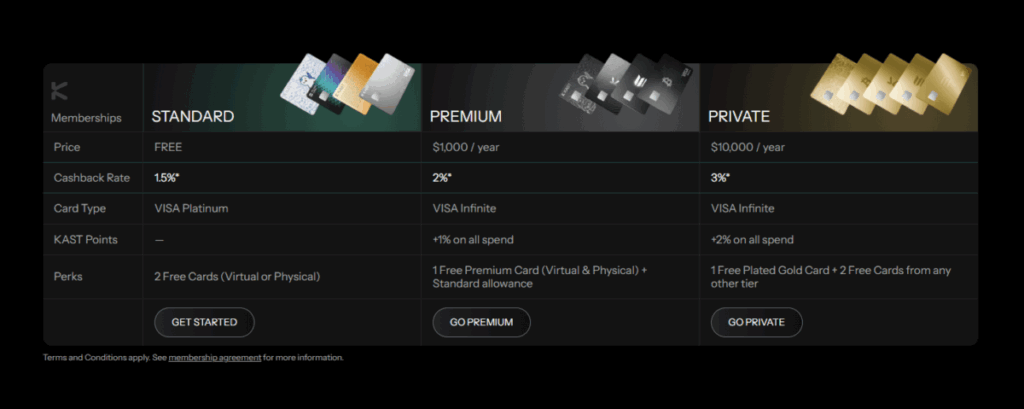 Тарифы Kast в приложении с тремя картами Standard/Premium/Private