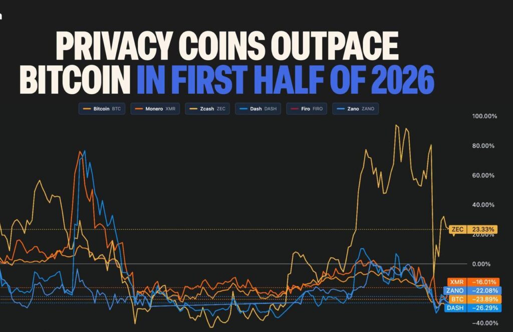 Приватные монеты обогнали биткоин в 2026 году